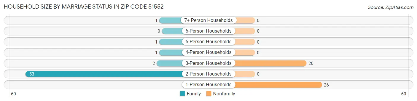 Household Size by Marriage Status in Zip Code 51552