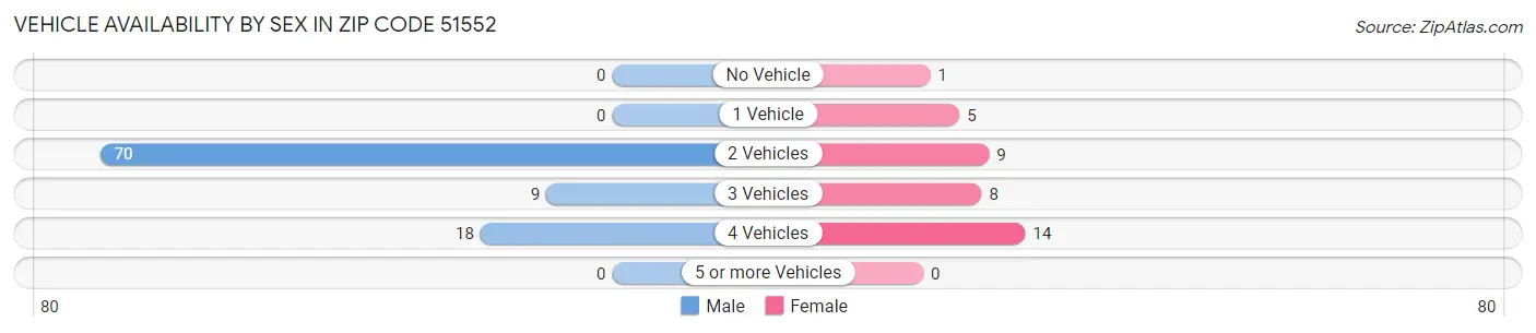 Vehicle Availability by Sex in Zip Code 51552