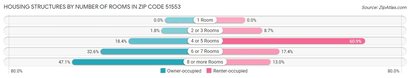 Housing Structures by Number of Rooms in Zip Code 51553