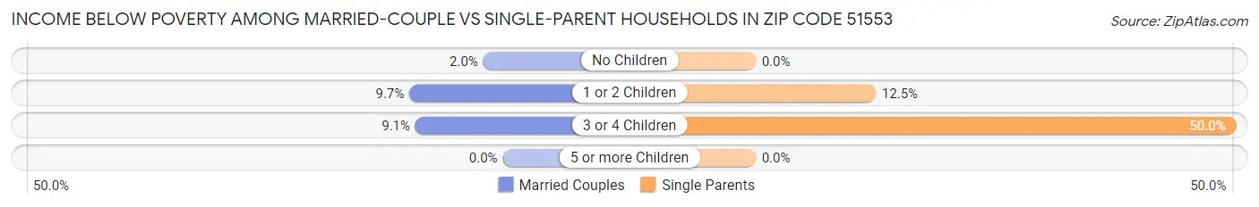 Income Below Poverty Among Married-Couple vs Single-Parent Households in Zip Code 51553