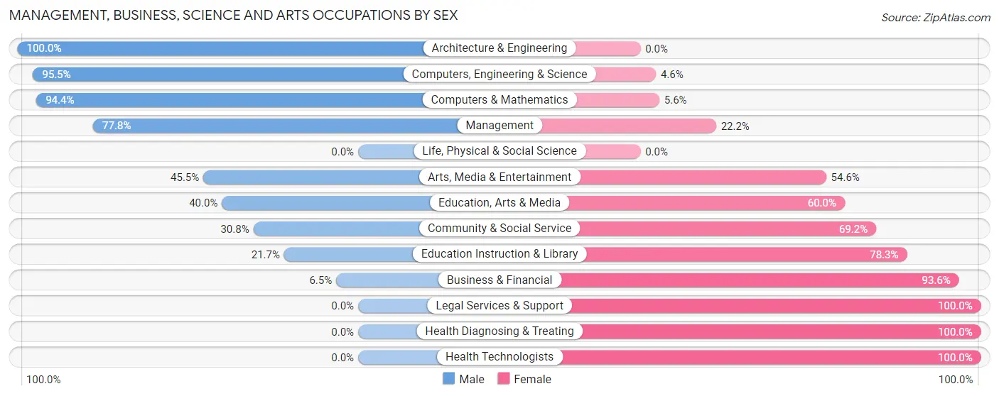 Management, Business, Science and Arts Occupations by Sex in Zip Code 51553