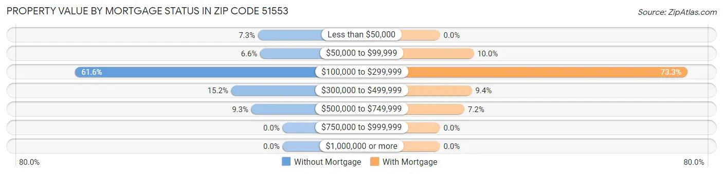 Property Value by Mortgage Status in Zip Code 51553