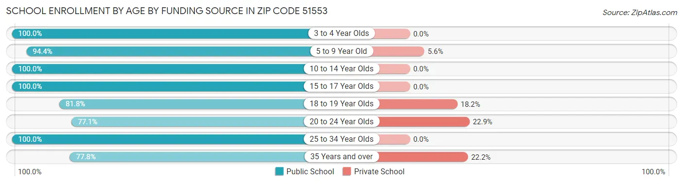 School Enrollment by Age by Funding Source in Zip Code 51553