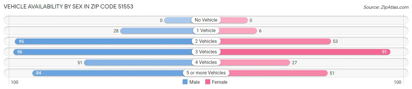 Vehicle Availability by Sex in Zip Code 51553