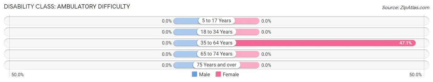 Disability in Zip Code 51554: <span>Ambulatory Difficulty</span>