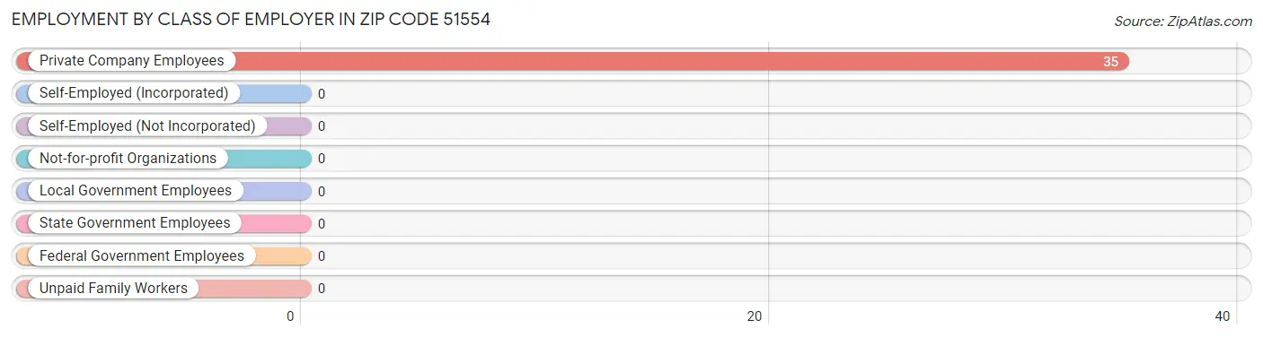 Employment by Class of Employer in Zip Code 51554