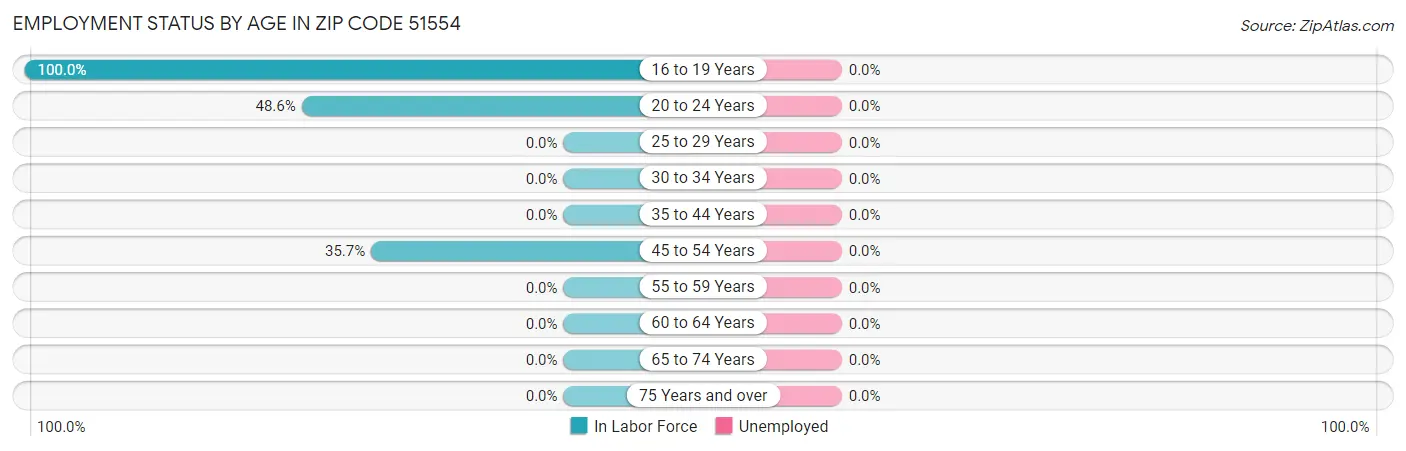 Employment Status by Age in Zip Code 51554