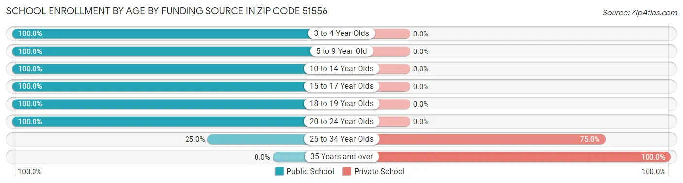 School Enrollment by Age by Funding Source in Zip Code 51556