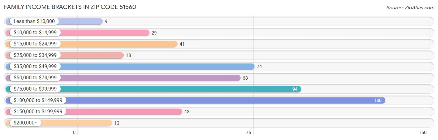 Family Income Brackets in Zip Code 51560