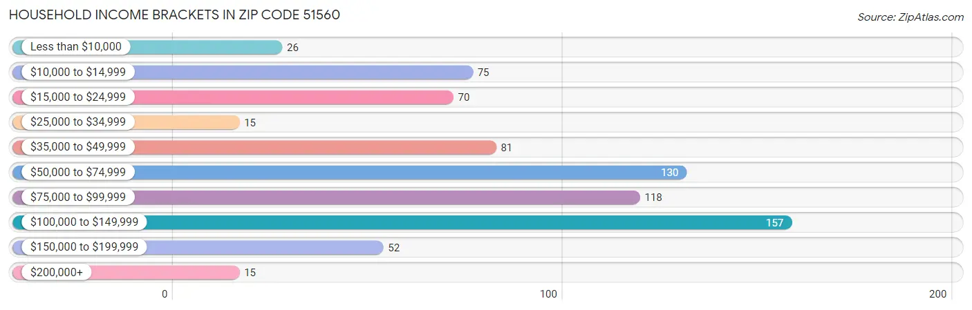 Household Income Brackets in Zip Code 51560