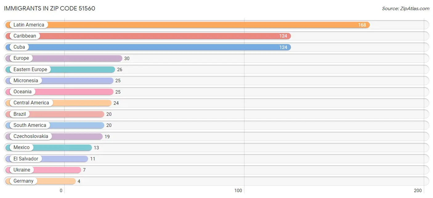 Immigrants in Zip Code 51560