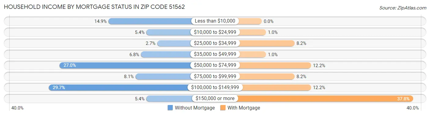 Household Income by Mortgage Status in Zip Code 51562