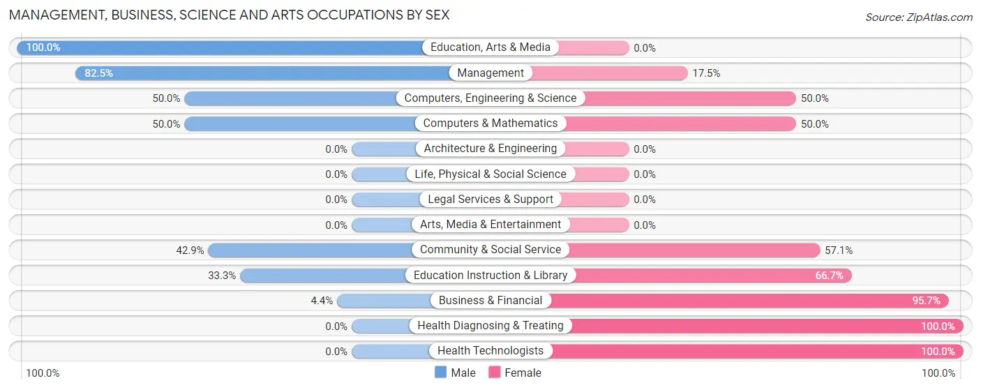 Management, Business, Science and Arts Occupations by Sex in Zip Code 51562