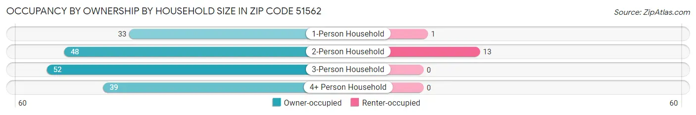 Occupancy by Ownership by Household Size in Zip Code 51562