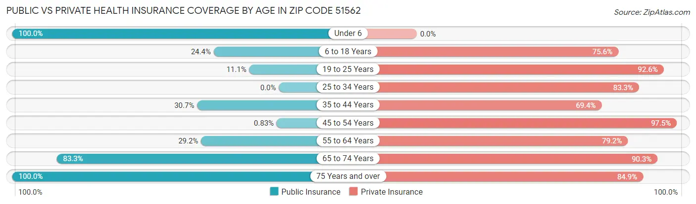 Public vs Private Health Insurance Coverage by Age in Zip Code 51562