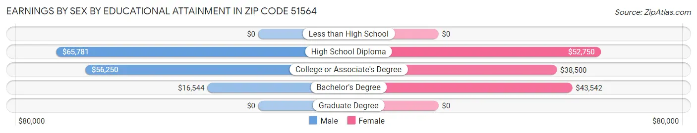 Earnings by Sex by Educational Attainment in Zip Code 51564