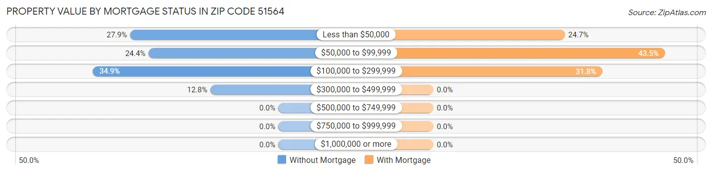Property Value by Mortgage Status in Zip Code 51564