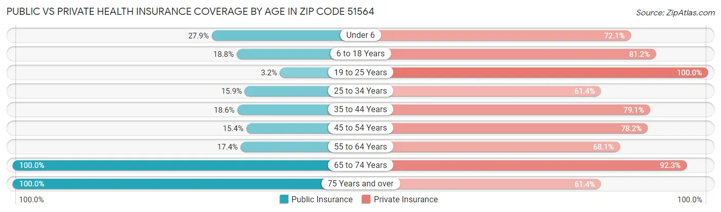 Public vs Private Health Insurance Coverage by Age in Zip Code 51564