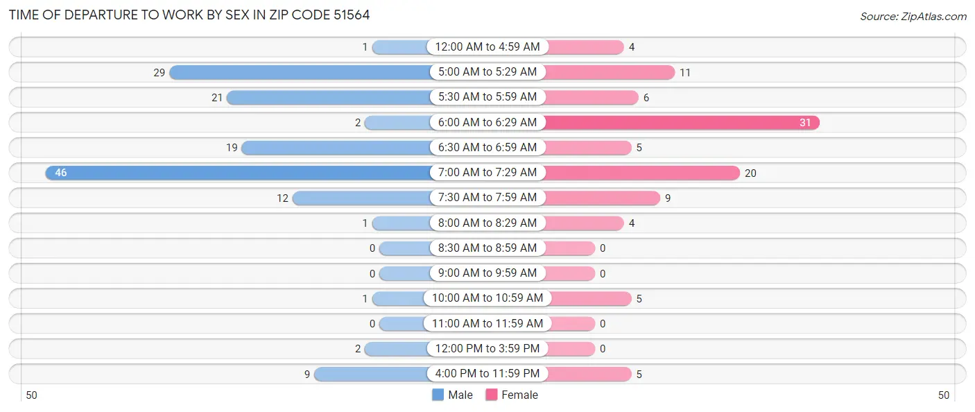 Time of Departure to Work by Sex in Zip Code 51564