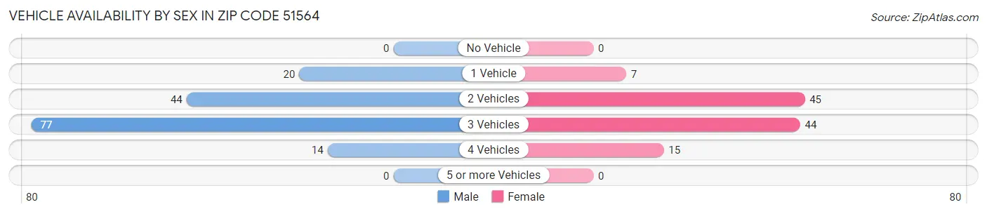 Vehicle Availability by Sex in Zip Code 51564