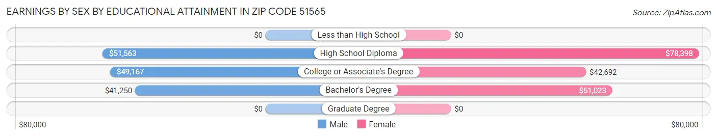 Earnings by Sex by Educational Attainment in Zip Code 51565