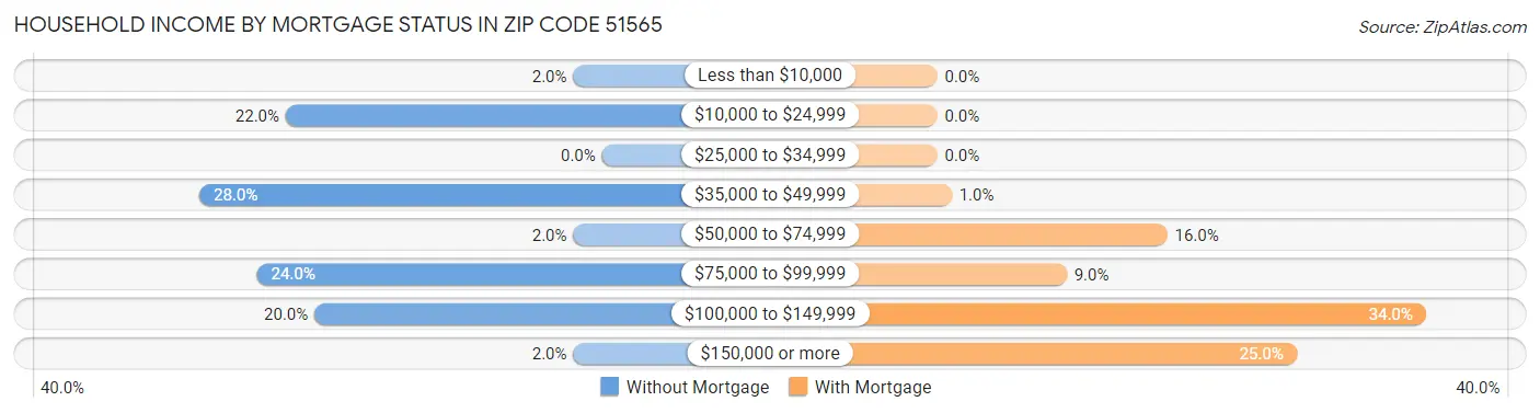 Household Income by Mortgage Status in Zip Code 51565