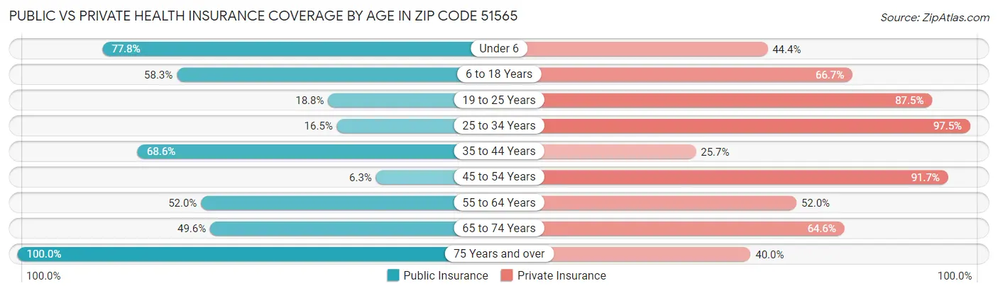 Public vs Private Health Insurance Coverage by Age in Zip Code 51565