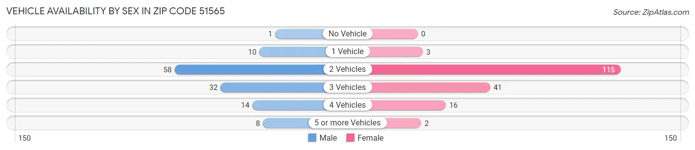Vehicle Availability by Sex in Zip Code 51565