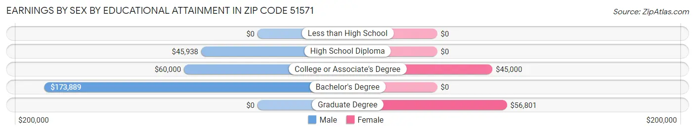 Earnings by Sex by Educational Attainment in Zip Code 51571