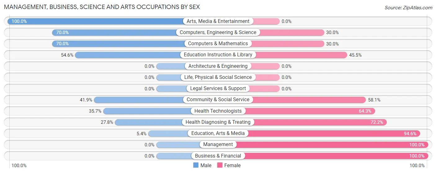 Management, Business, Science and Arts Occupations by Sex in Zip Code 51571