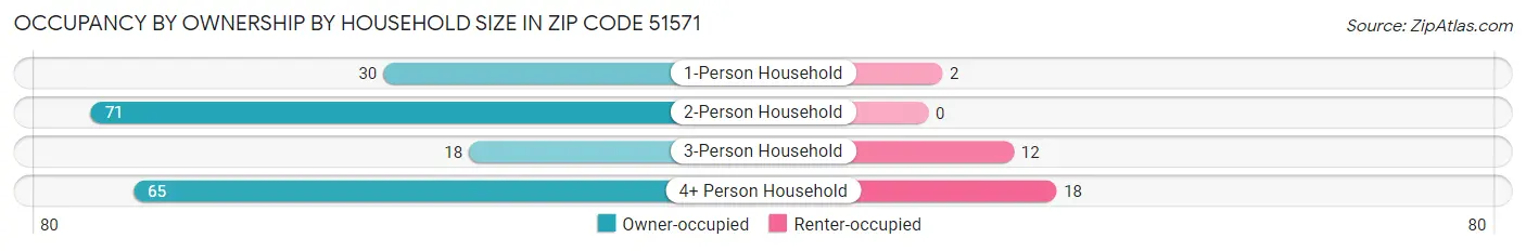 Occupancy by Ownership by Household Size in Zip Code 51571