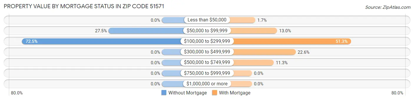 Property Value by Mortgage Status in Zip Code 51571