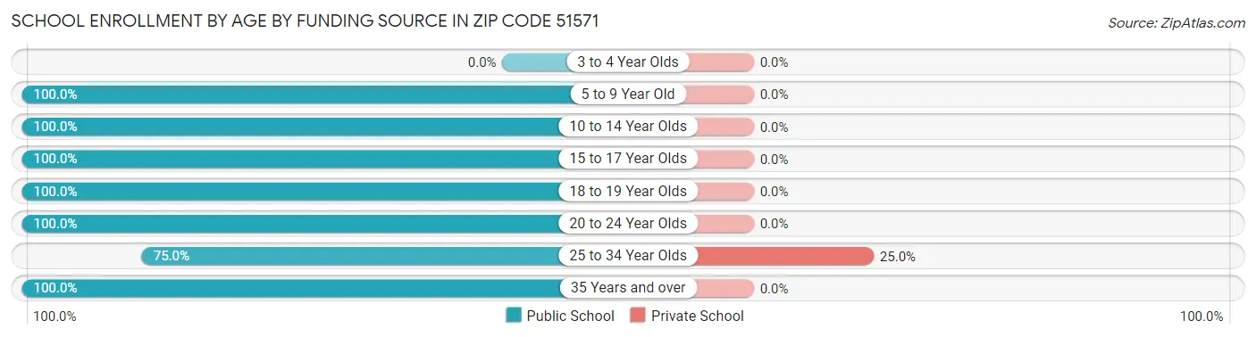 School Enrollment by Age by Funding Source in Zip Code 51571