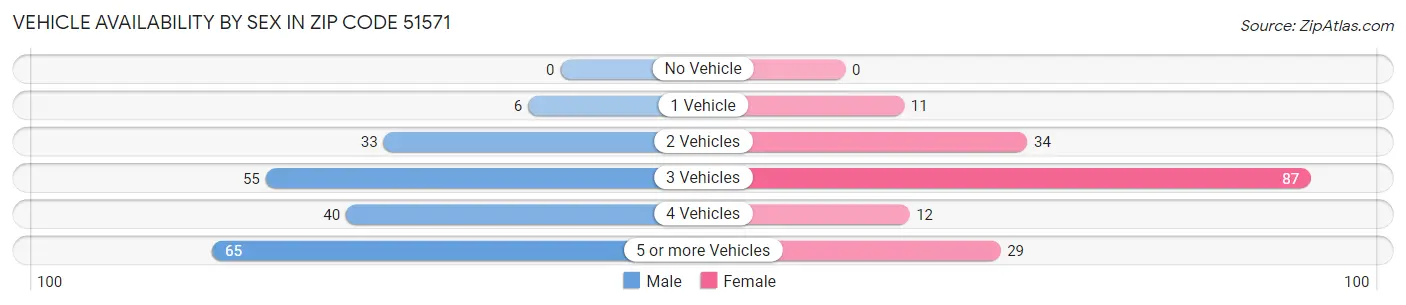 Vehicle Availability by Sex in Zip Code 51571