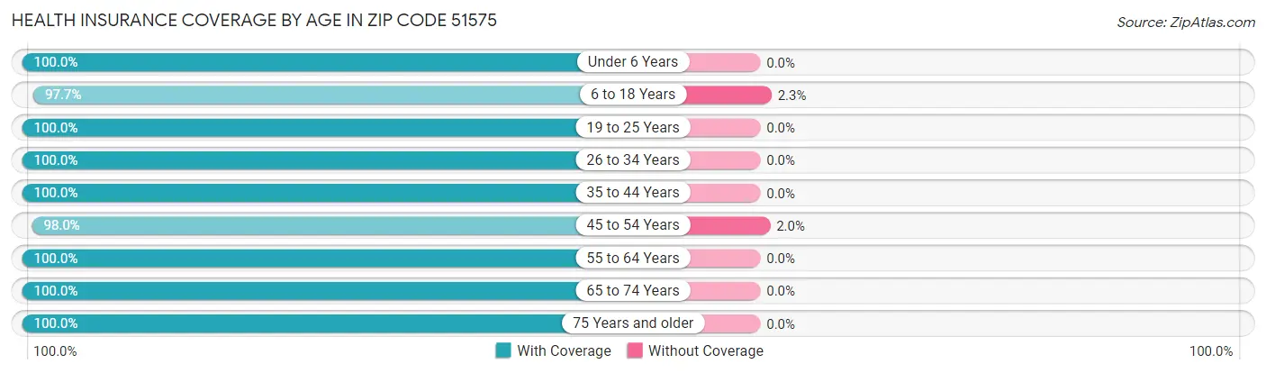 Health Insurance Coverage by Age in Zip Code 51575