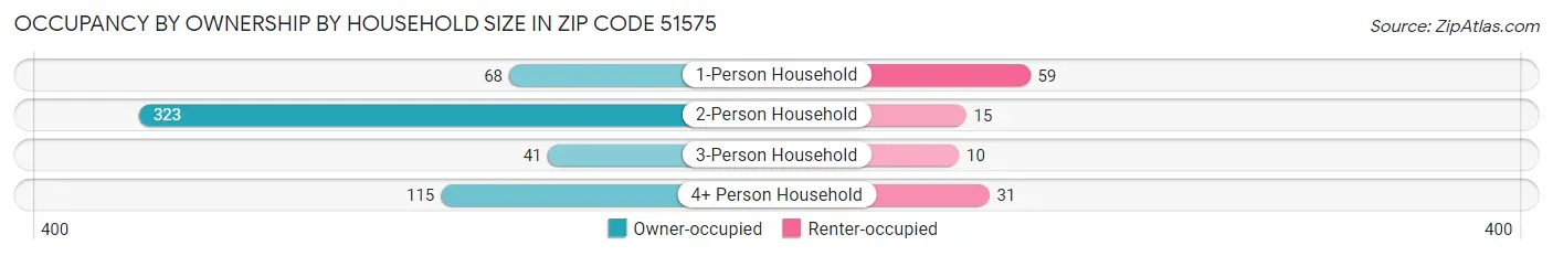 Occupancy by Ownership by Household Size in Zip Code 51575