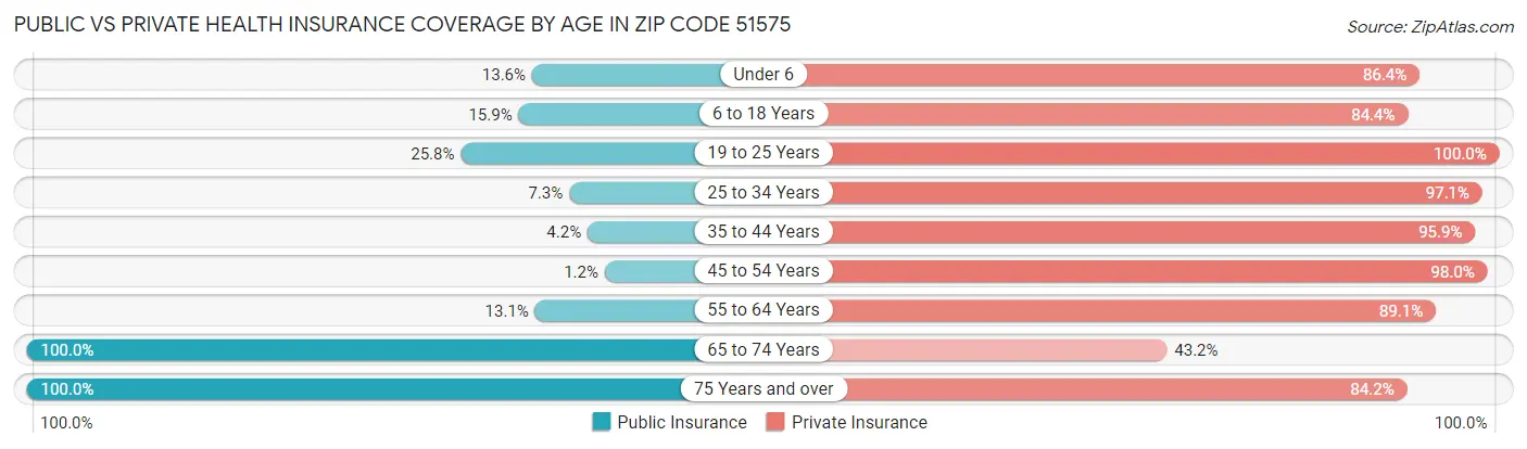 Public vs Private Health Insurance Coverage by Age in Zip Code 51575