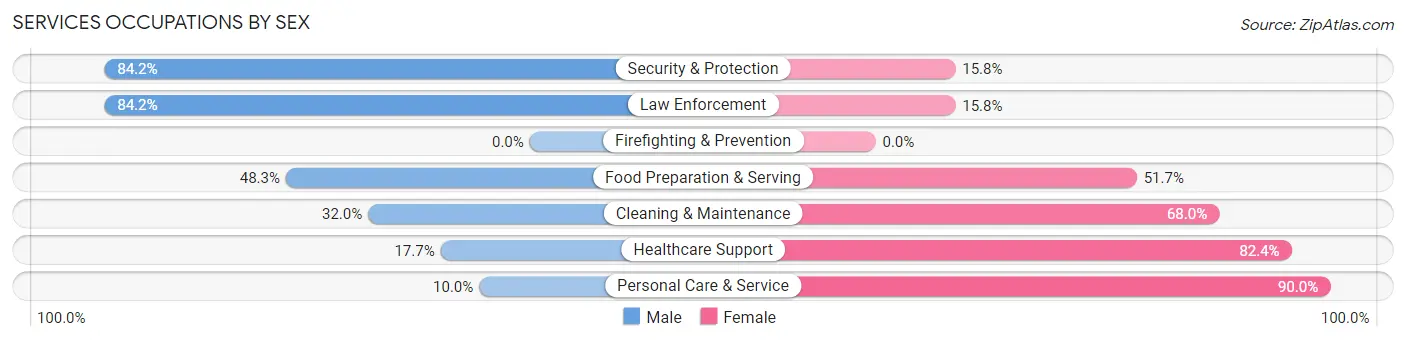 Services Occupations by Sex in Zip Code 51575