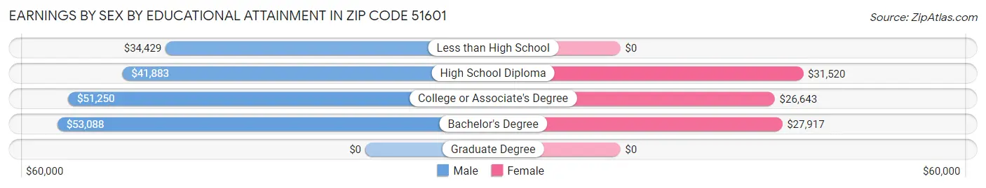 Earnings by Sex by Educational Attainment in Zip Code 51601