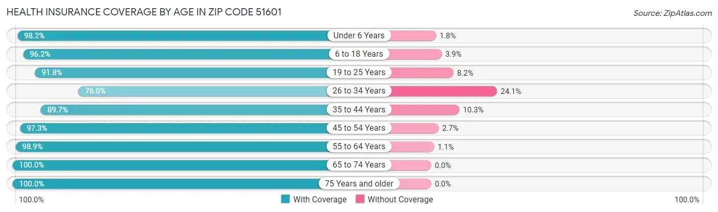 Health Insurance Coverage by Age in Zip Code 51601