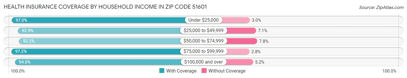 Health Insurance Coverage by Household Income in Zip Code 51601