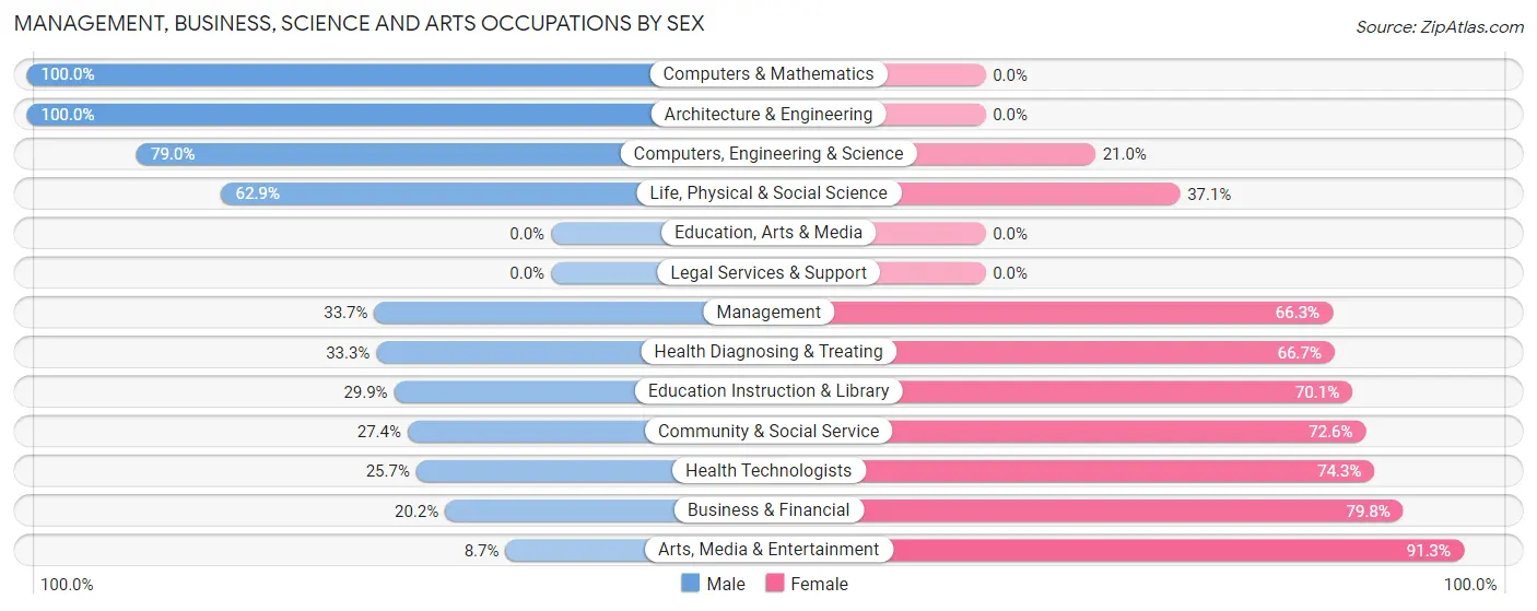 Management, Business, Science and Arts Occupations by Sex in Zip Code 51601