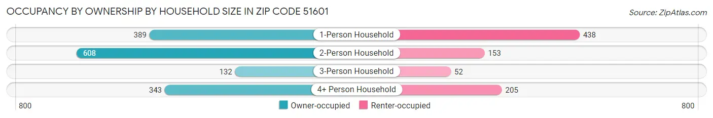 Occupancy by Ownership by Household Size in Zip Code 51601