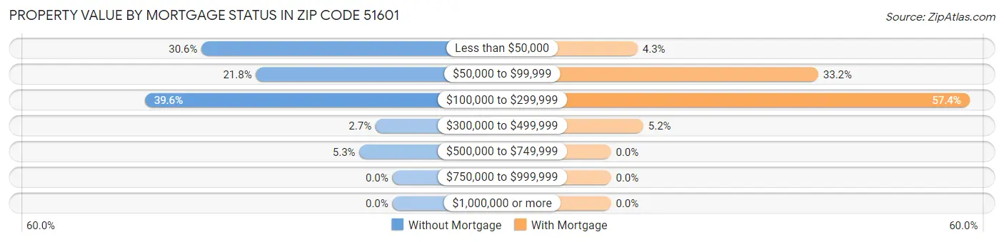 Property Value by Mortgage Status in Zip Code 51601