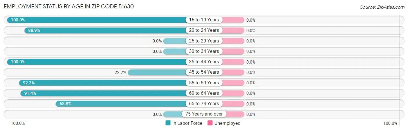 Employment Status by Age in Zip Code 51630