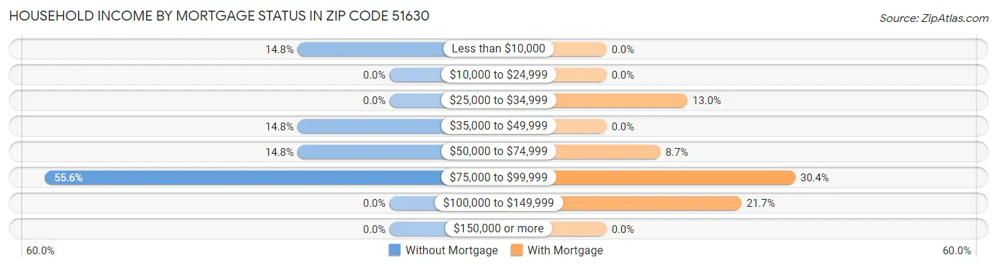 Household Income by Mortgage Status in Zip Code 51630
