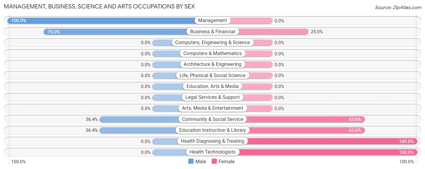 Management, Business, Science and Arts Occupations by Sex in Zip Code 51630