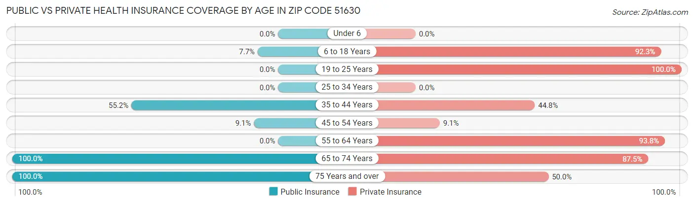 Public vs Private Health Insurance Coverage by Age in Zip Code 51630