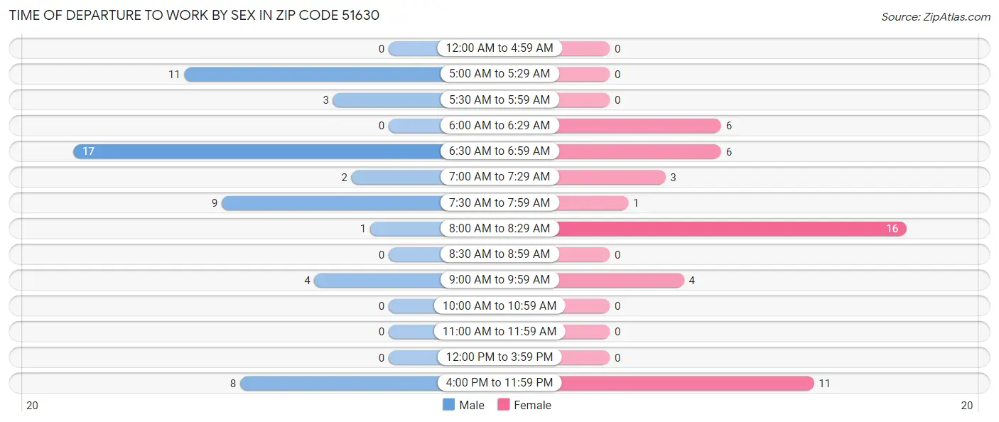 Time of Departure to Work by Sex in Zip Code 51630
