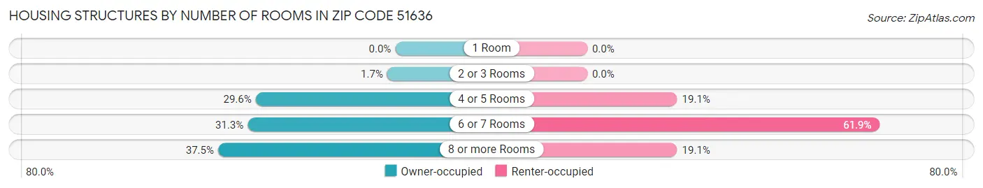 Housing Structures by Number of Rooms in Zip Code 51636